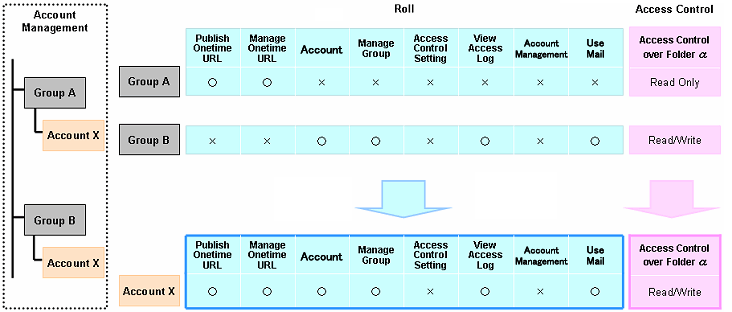 Accesses of Groups